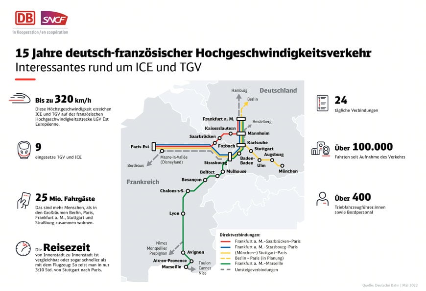 SEIT 15 JAHREN: DB UND SNCF VERBINDEN LÄNDER IN SCHNELLEN ICE UND TGV